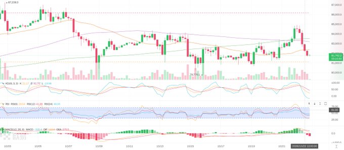 A cryptocurrency candlestick chart shows recent price movement with indicators, volume, and a highlighted value near USDT 63,751.40.