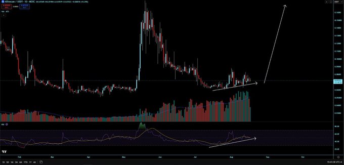 A financial trading chart displays candlestick price action with a large white arrow pointing upward to indicate an anticipated bullish breakout, accompanied by a volume histogram and RSI indicator at the bottom.