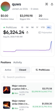 A screenshot of a Polymarket profile for user 'quws' showing a $6,324.24 profit/loss, including positions on 'Major volcano eruption' and 'Major meteor strike'.