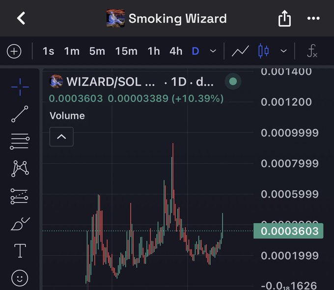 A TradingView chart showing the daily price action of WIZARD/SOL (Smoking Wizard token) with a current price of 0.0003603, up 10.39%.