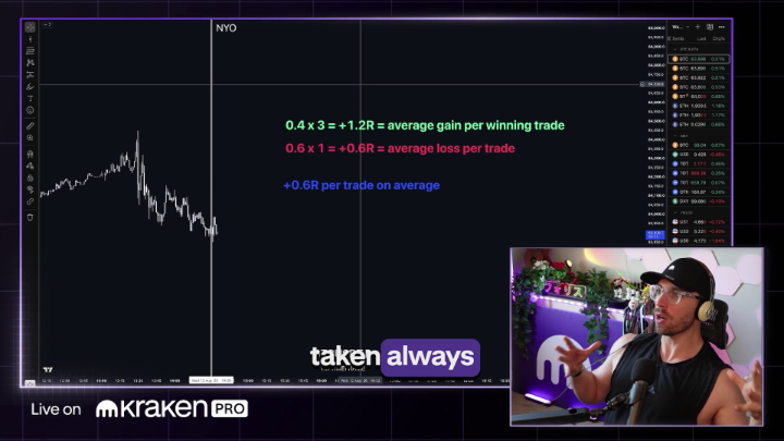 A trader on Kraken Pro's livestream analyzes a chart showing that his average gain per winning trade (+1.2R) outweighs his average loss per trade (+0.6R), proving his strategy is profitable, supporting his "Best loser wins" philosophy where disciplined small losses lead to bigger gains.