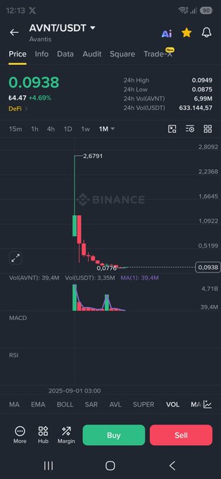 A Binance mobile app screenshot shows the AVNT/USDT trading pair at a price of 0.0938, displaying a steep price decline on the 1-month chart.