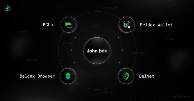 A dark-themed diagram shows 'John.bdx' at the center, connected to surrounding apps including 'BChat', 'Beldex Wallet', 'Beldex Browser', and 'BelNet', with faint labels like 'privacy.bdx' and 'vpn.bdx' in the background.