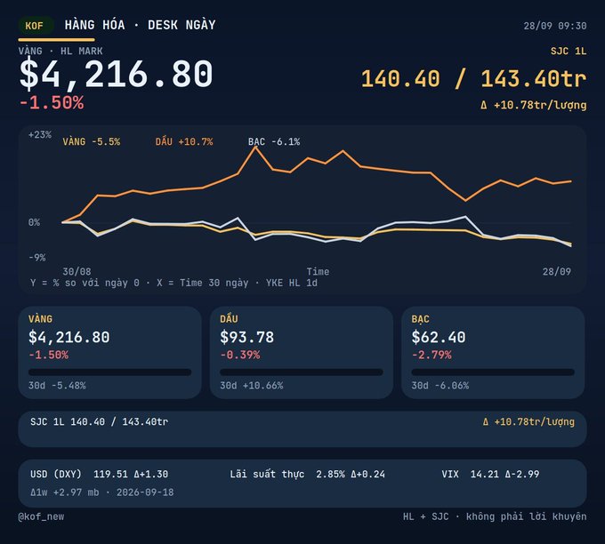 A Vietnamese commodity dashboard showing gold (VÀNG) at $4,216.80 (-1.50%), oil (DẦU) at $93.78, and silver (BẠC) at $62.40 with a 30-day performance chart from @kof_new.