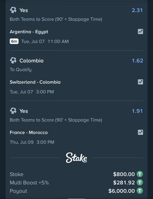 A Stake.com parlay featuring Argentina vs. Egypt, Switzerland vs. Colombia, and France vs. Morocco, combining "Both Teams to Score" and "Colombia To Qualify" picks for a $6,000 payout on an $800 wager with Multi Boost +5%. The screenshot reflects the user's confident post asking followers if it's a guaranteed win and requesting their Stake IDs to tip winners.