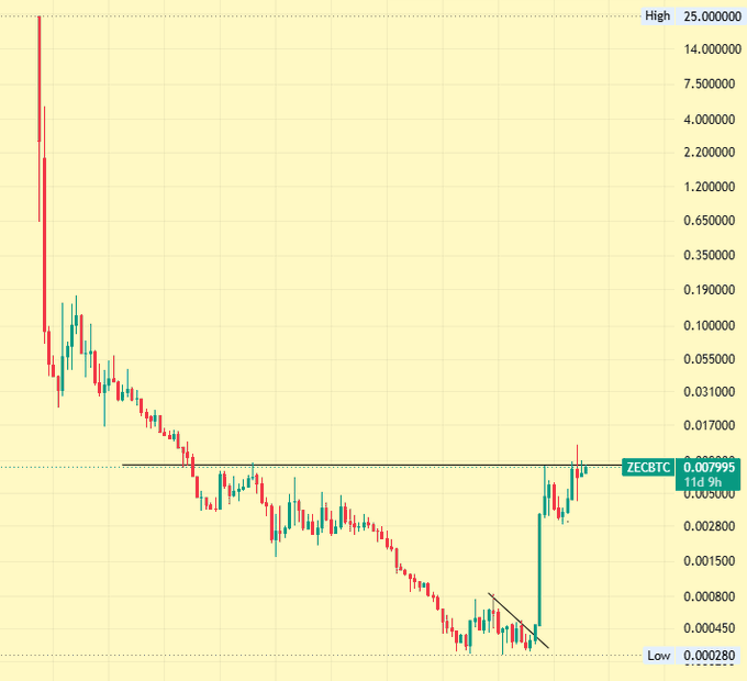 The image shows a logarithmic-scale candlestick chart of ZECBTC (Zcash to Bitcoin) with prices declining sharply from highs around 25.0 down to lows near 0.00280, displaying a long-term downtrend. The accompanying post's sentiment is reinforced by the chart, which illustrates just how challenging it would be to remain bullish on Bitcoin via a ZEC/BTC long position, given the relentless multi-year depreciation captured by the steadily falling candles.