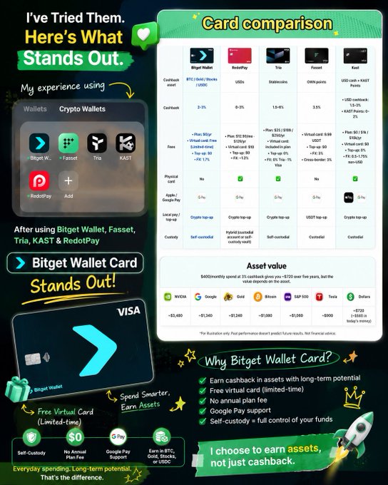 A promotional infographic comparing crypto debit cards (Bitget Wallet, RedotPay, Tria, Fasset, KAST), highlighting Bitget Wallet Card as the top pick with features like cashback in assets, self-custody, and Google Pay support.