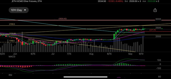A financial trading chart showing /ETH:XCME Ether Futures with price around 2534.50 (-12.50, -0.49%), displaying 10Yr-Day candlestick data with MACD and RSI indicators from May through September.