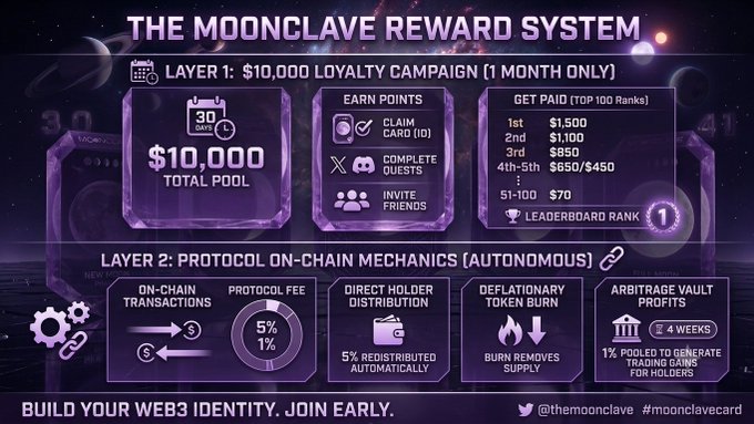 An infographic for 'THE MOONCLAVE REWARD SYSTEM' detailing a $10,000 loyalty campaign and protocol on-chain mechanics including a 5% protocol fee, deflationary token burn, and arbitrage vault profits.