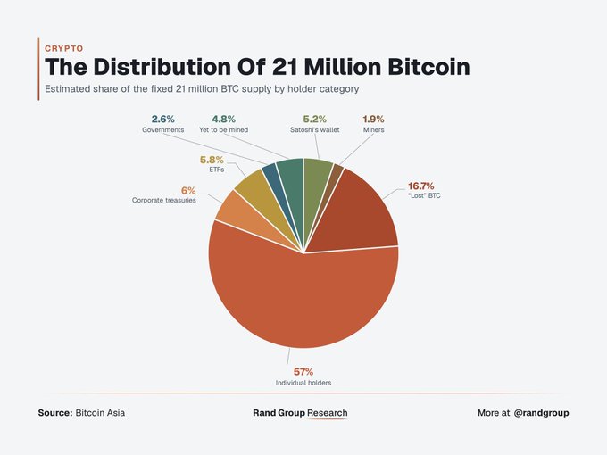 An infographic pie chart titled 'The Distribution Of 21 Million Bitcoin' showing estimated BTC holdings by category, with individual holders at 57% and 'Lost' BTC at 16.7%, sourced from Bitcoin Asia and Rand Group Research.