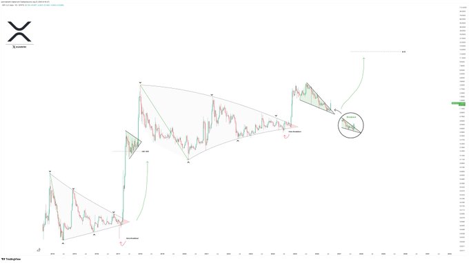 A TradingView chart of XRP/USDT showing technical analysis with bullish wedge/flag formations and trendlines, supporting the post's claim of a potential breakout mirroring the previous >530% rally from $0.50 to $3.30+. The annotated structure highlights a smaller consolidation pattern that the author believes could trigger another substantial upside move.