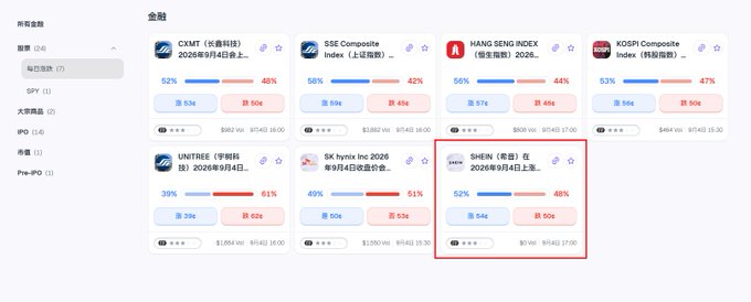 A financial markets dashboard showing various ETFs and indices including CXMT, KSE Composite, HANG SENG INDEX, KOSPI Composite, UNITREE, SK hynix Inc 2026, and SHEN (申万) with their respective percentages.