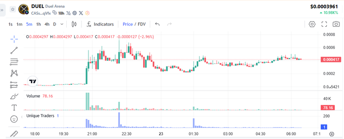 A candlestick chart from Axi shows the price action of DUEL token down 2.96% to 0.000417, with volume of 78.16 and only 1 unique trader.