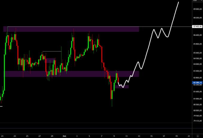The image shows a BTC/USD candlestick chart on a 4-hour timeframe with the current price around 82,385.11, displaying a range bound between approximately 83,400 and 87,400, with a white projected line suggesting a bullish move toward 90,000. The chart visually supports the post's analysis by highlighting that the price hasn't swept the highs before dropping and shows a deviation, with the projected path targeting the 90k level if the range is reclaimed.