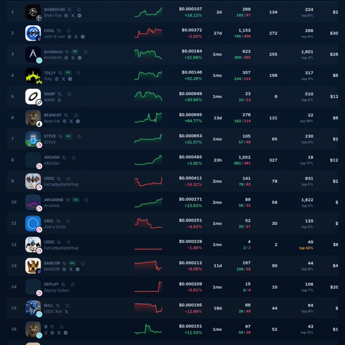 A dark-themed cryptocurrency tracking dashboard displays a list of tokens like SHARCFUN, COOL, and ArchitectsX, showing their prices, 24-hour percentage changes, and market data with green and red line graphs.