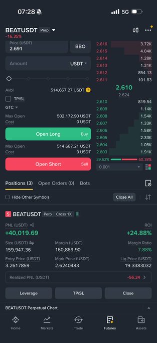 A cryptocurrency trading app screen displays the BEATUSDT perpetual contract, showing a long position with a PNL of +40,019.69 USDT (+24.88% ROI), a size of 159,947.36, and entry price of 3.2617859.