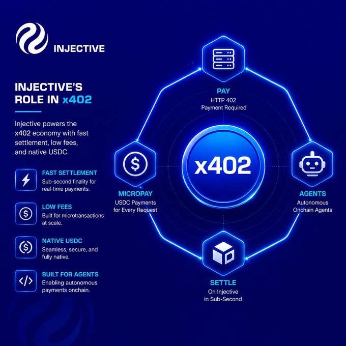 An infographic titled 'INJECTIVE'S ROLE IN x402' explains how Injective powers the x402 economy with fast settlement, low fees, and native USDC, featuring a hexagonal diagram with Pay, Agents, Settle, and Micropay components.