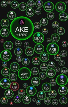 A bubble chart of cryptocurrencies highlighting AKE +120%, UNI +18.1%, JUP +23.7%, and INJ +20%, among many others.