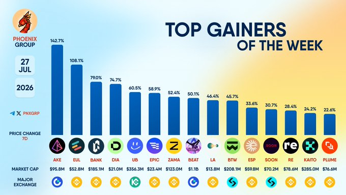A bar chart titled "TOP GAINERS OF THE WEEK" from Phoenix Group dated 27 Jul 2026, showing 15 cryptocurrencies ranked by 7-day price change, with AKE leading at 142.7% followed by EUL (108.1%), BANK (79.0%), DIA (74.7%), UB (60.5%), EPIC (58.9%), ZAMA (52.4%), BEAT (50.1%), LA (46.4%), BTW (45.7%), ESP (33.6%), SOON (30.7%), RE (28.4%), KAITO (24.2%), and PLUME (22.6%), along with their market caps and major exchange listings. The graphic directly illustrates the accompanying post by visually ranking the same 15 mentioned tickers from highest to lowest weekly percentage gains.