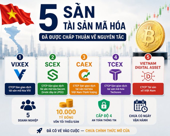 The image is an infographic highlighting the 5 crypto asset exchanges approved in principle in Vietnam: VIXEX, SCEX, CAEX, TCEX, and Vietnam Digital Asset, noting they have 10,000 trillion VND in capital and security level 4, but have no official operating date yet.