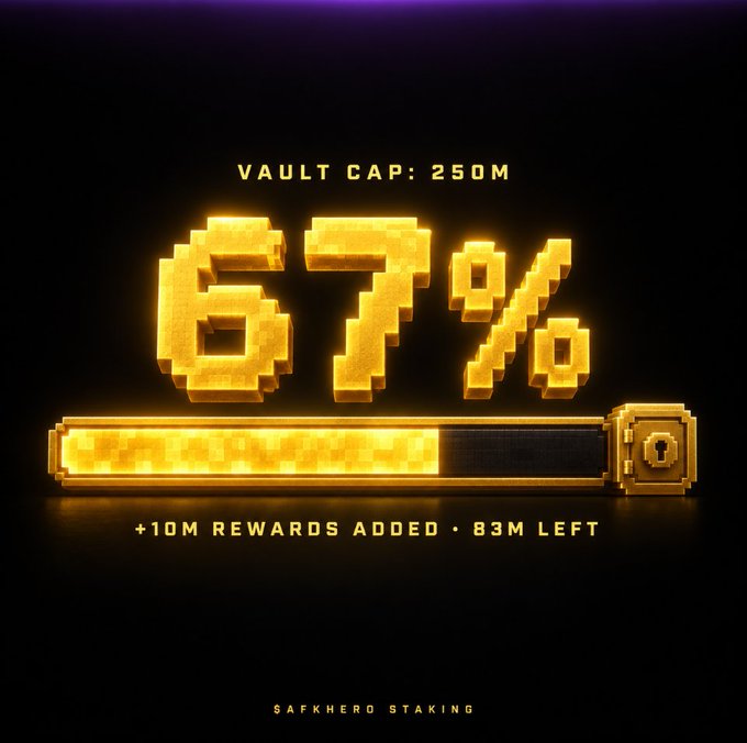 A promotional graphic for 'SAFKHERO STAKING' showing '67%' in pixelated gold text with a progress bar, indicating a vault cap of 250M and 83M rewards remaining.