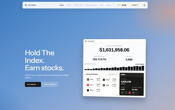 A screenshot of theindex.finance website showcasing the platform's homepage with the tagline "Hold The Index. Earn stocks." alongside a dashboard displaying $1,631,958.06 in total value distributed, 783.72 ETH in fees collected, 3,988 wallets, and a demo balance of 4,833,239 INDEX tokens.

The image illustrates the website interface described in The Index research report, specifically the marketing slogan and key platform metrics (total value distributed, fees collected, wallet count) that would be analyzed in the deep-dive investment report.