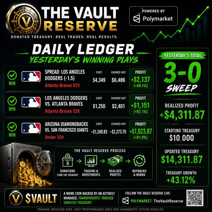 The Vault Reserve Daily Ledger showing a 3-0 sweep with $4,311.87 realized profit from MLB bets on Polymarket, growing the treasury to $14,311.87 (+43.12%).