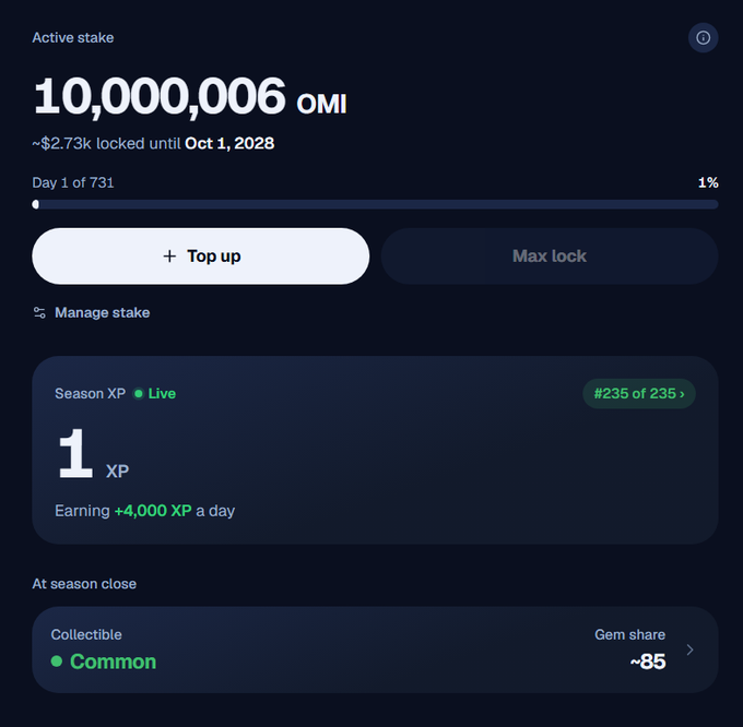 A cryptocurrency staking interface showing an active stake of 10,000,006 OMI (~$2.73k) locked until Oct 1, 2028, with Season XP earning +4,000 XP a day and a Common collectible status.