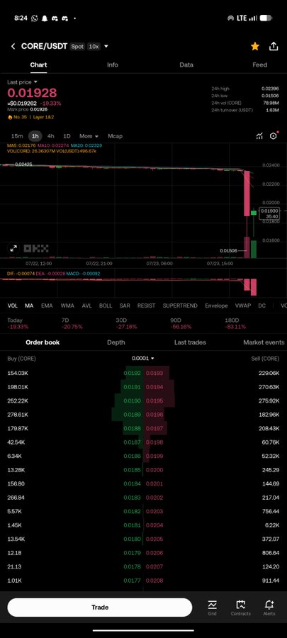 A mobile trading app screenshot showing CORE/USDT spot trading pair with a last price of 0.01928, down 19.33%, displaying a sharp price drop on the chart along with order book and market data.