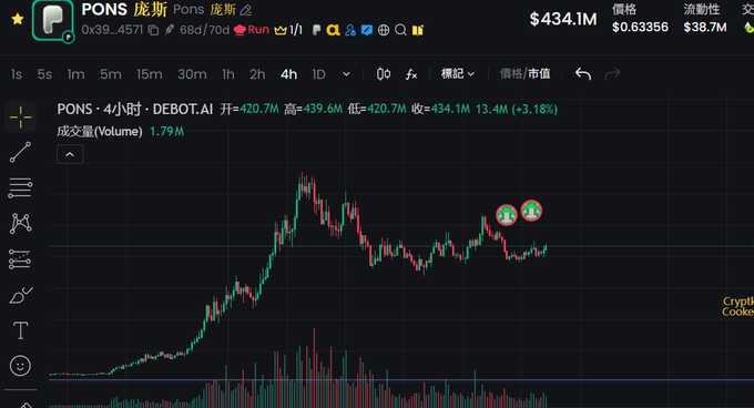 A cryptocurrency price chart for PONS (庞斯/庞斯) token on DexBot.AI, showing a 4-hour timeframe with current price $434.1M (+3.18%), volume of 1.79M, and price $0.63356.