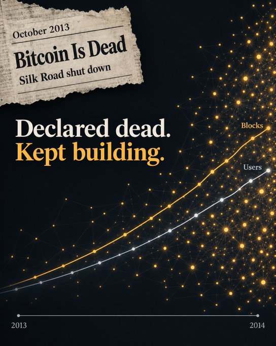 A graphic stating 'Bitcoin Is Dead - Silk Road shut down' from October 2013, contrasted with the text 'Declared dead. Kept building.' alongside upward-trending graphs for 'Blocks' and 'Users' from 2013 to 2014.