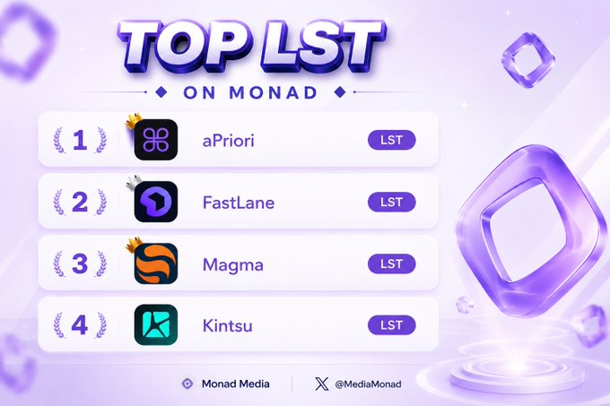 A 'TOP LST ON MONAD' leaderboard graphic showing rankings: 1) aPriori, 2) FastLane, 3) Magma, 4) Kintsu, credited to Monad Media (@MediaMonad).