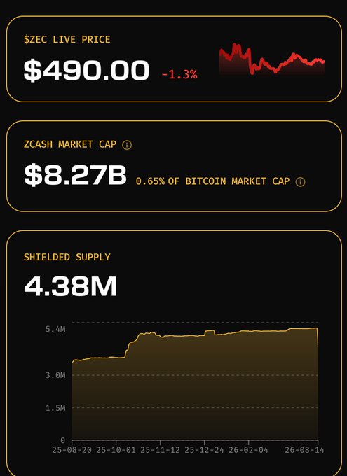 A dashboard displaying Zcash ($ZEC) live metrics shows a current price of $490.00 (down 1.3%), a market cap of $8.27B (0.65% of Bitcoin's), and a shielded supply of 4.38M that has steadily grown since August 2025, providing context for the post's discussion of @cypherpunk's treasury holdings and financial struggles.