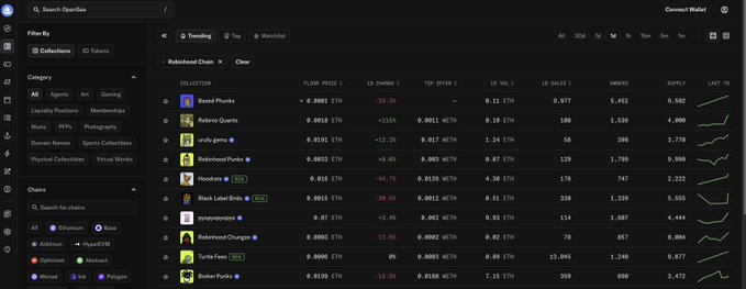A dark-themed OpenSea analytics dashboard showing a "Trending" leaderboard on the Robinhood Chain, with "Reblend Phunks" leading the rankings at 0.0000 ETH floor price and top offer of 0.01 ETH. The accompanying post celebrates the NFT collection's top 10 trending status on OpenSea, urging collectors to keep claiming their fees.