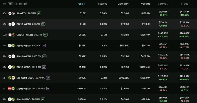 A dark-themed cryptocurrency trading dashboard showing various pools and token pairs like AI-WETH, pONS-WETH, and Jacob-USDC with their fees, liquidity, and volume metrics.