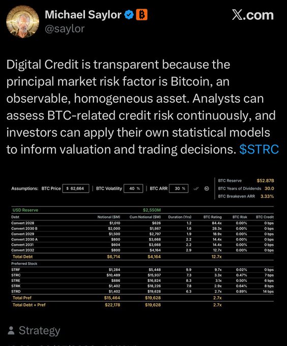 A tweet from Michael Saylor (@saylor) states that "Digital Credit is transparent because the principal market risk factor is Bitcoin, an observable, homogeneous asset. Analysts can assess BTC-related credit risk continuously, and investors can apply their own statistical models to inform valuation and trading decisions. $STRC." The attached image shows a detailed financial model for Strategy's digital credit (ticker $STRC), displaying key metrics including a BTC price assumption of $62,664, 40% volatility, 30% BTC ARR, $52.87B BTC reserve, and a breakdown of debt and preferred stock totaling $22,178M with an overall 2.7x breakeven — illustrating the transparency Saylor describes by showing the underlying data and assumptions investors can use to evaluate the credit.