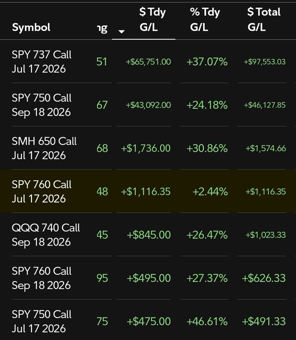 The image shows a table with various stock price data, including stock symbols like $SPY, $100K, $7500, $75% and others. The largest cell on this table contains the stock symbol for Spdy 100k. The numbers in the cells provide information about these stocks, such as the average daily percentage change or the total shares outstanding for each stock. 

The data displayed also includes some financial news, with a caption stating "SPY $100K BAG SECURED IN UNDER 5 DAYS. PLEASE FOR THE LOVE OF MAKING MONEY STOP FOLLOWING THESE DOOMPOSTING MEGA ACCOUNTS ON X! You know the ones with 50K, 100K , 200K Followers but make NO TRADES!. All". The numbers and data appear to show that Spdy has a large number of shares outstanding and is up against $7500.