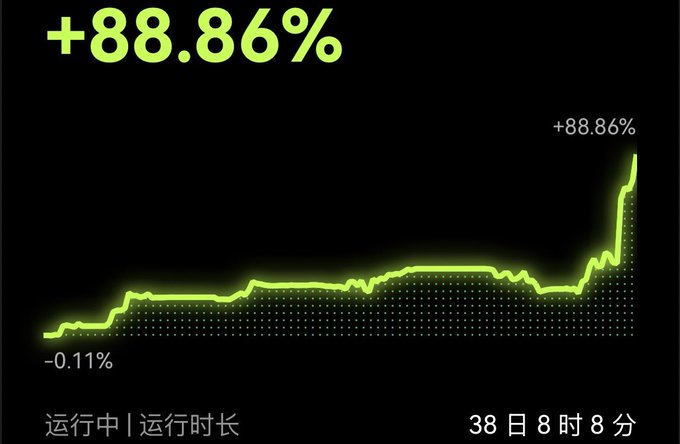 A glowing green performance chart displays a strategy returning +88.86% over a runtime of 38 days, 8 hours, and 8 minutes (运行中 | 运行时长), starting from -0.11% and showing a sharp upward spike at the end. This appears to be one of the poster's three trading strategies, with the dramatic final surge highlighting it as a standout performer among the set.