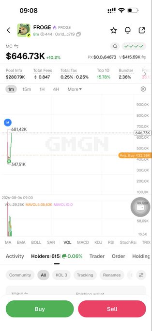 The image shows a mobile screenshot of the GMGN trading platform displaying the FROGE memecoin (ticker: FROGE), with a market cap of $646.73K (+10.2%), pool info of $280.79K, and a price chart showing recent volatility between $347.51K and $681.42K. The post's mention of the contract address and creator @codyborn aligns with the platform view of this specific token, supporting the user's bullish sentiment about FROGE.