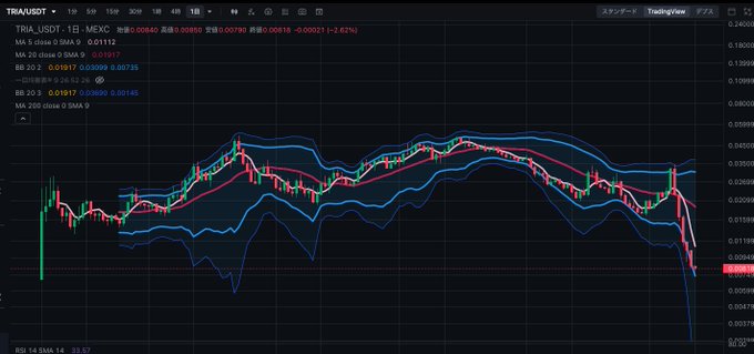 TradingView candlestick chart for TRIA/USDT on MEXC, showing price action with moving averages (5 SMA, 20 SMA, BB 20) and a sharp downward trend with the current price around 0.00821.