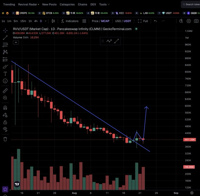 A GeckoTerminal candlestick chart of RVV/USDT on PancakeSwap showing a downtrend with a blue trendline and a hand-drawn arrow indicating a potential breakout.
