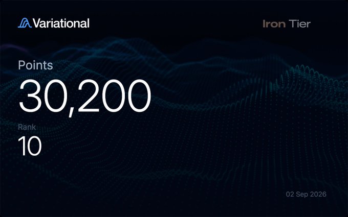 The image displays a Variational dashboard card showing "Variational" branding in the top left, "Iron Tier" in the top right, with Points of 30,200 and Rank 10 displayed against a dark blue digital wave background, dated 02 Sep 2026. This achievement card visually reinforces the poster's claim about the life-changing impact of their decision to commit to Variational back in April, showcasing tangible proof of their progress through accumulated points and rank advancement.