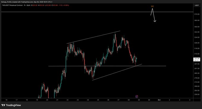 A TradingView chart of TAOUSDT Perpetual Contract displays price action between approximately $260-$345 on the hourly timeframe, with a descending wedge/symmetrical triangle pattern marked by white trendlines converging near $288-290 support. The annotation "(c)" with a downward arrow at the top right points to the $370-380 resistance zone, reinforcing the post's bullish outlook that the next upward leg will be "violent" after holding support.