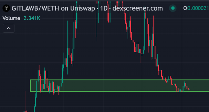 A trading chart from dexscreener.com for 'GITLAWB/WETH on Uniswap' showing candlestick price action.