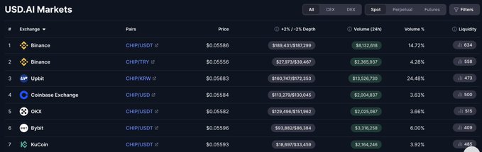 A screenshot of the USD.AI Markets interface displaying exchange data for CHIP trading pairs across platforms like Binance, Upbit, Coinbase Exchange, OKX, Bybit, and KuCoin, showing prices, 2% depth, and 24-hour volume.