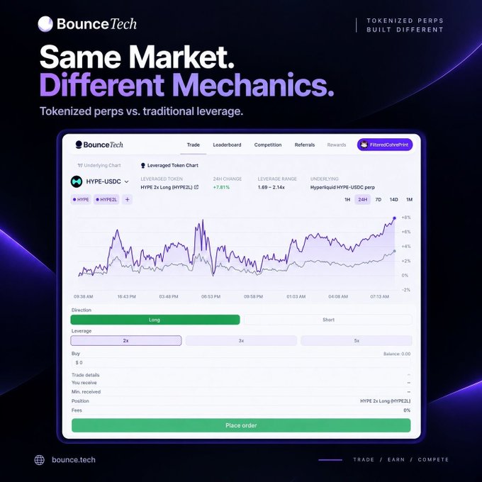 An advertisement for "Bounce Tech" reads "Same Market. Different Mechanics." with the subtitle "Tokenized perps vs. traditional leverage," featuring a dashboard with a leveraged token chart for HYPE-USDC.