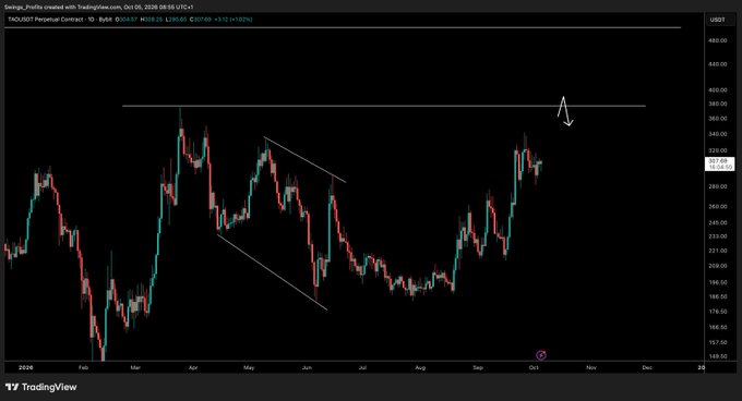 A TradingView daily candlestick chart of TAOUSDT shows the price hovering near $320.49 with a horizontal resistance line drawn around $380 and a descending trendline forming a symmetrical triangle pattern, aligning with the post's call for further consolidation before reaching the $376 target.