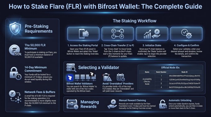 An infographic titled "How to Stake Flare (FLR) with Bifrost Wallet: The Complete Guide" outlines the four-step staking workflow—including accessing the portal, cross-chain transfer, stake initialization, and configuration—alongside requirements such as a 50,000 FLR minimum, 14-day commitment, and network fees, visually reinforcing the post's call to action by illustrating the quick, in-wallet process for earning the cited ~8.8% APR.