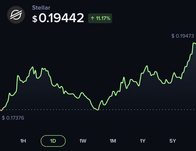 The Stellar (XLM) price chart shows an upward trend, currently trading at $0.19442 with a 11.17% increase. This visually supports the accompanying post urging ownership of $XLM due to its rising value.