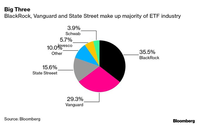 A pie chart titled "Big Three" shows that BlackRock (35.5%), Vanguard (29.3%), and State Street (15.6%) collectively control about 80% of the ETF industry, with Invesco (5.7%), Schwab (3.9%), and others making up the remaining share. The chart visually supports the post's claim that these three firms dominate the ETF market, providing context for why their moves—like Vanguard's entry into crypto—carry significant weight for assets like a potential XRP ETF.